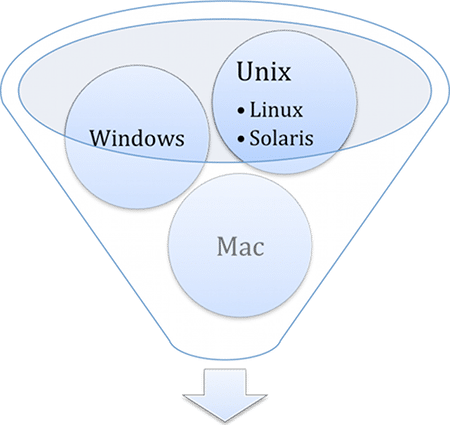 mac,windows, solaris, linux cross platform file replication