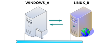 crossplatform online remote backup consolidation