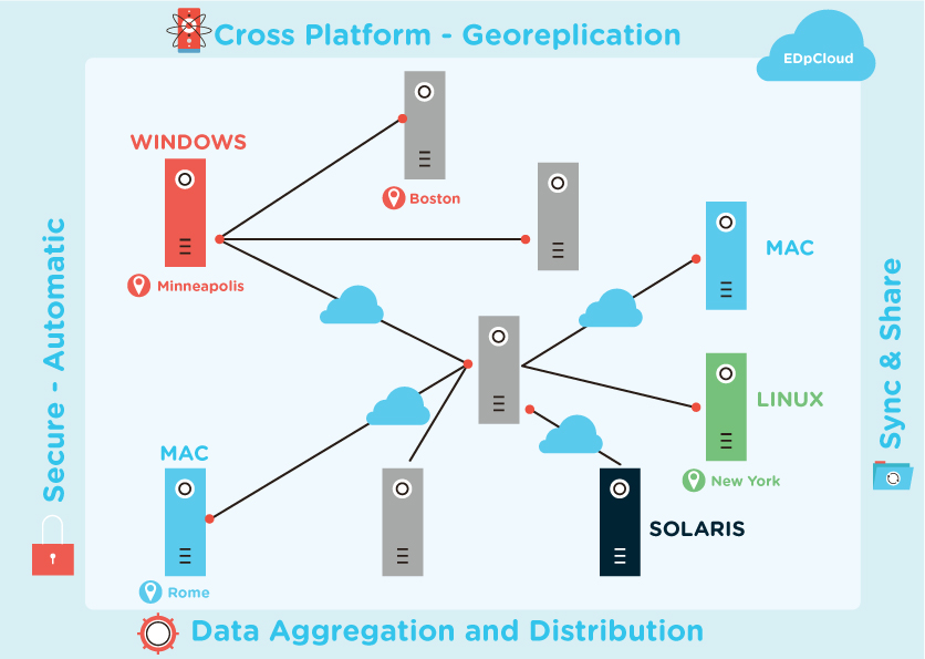 File sync and georeplication for data protection, sharing and automatic processing