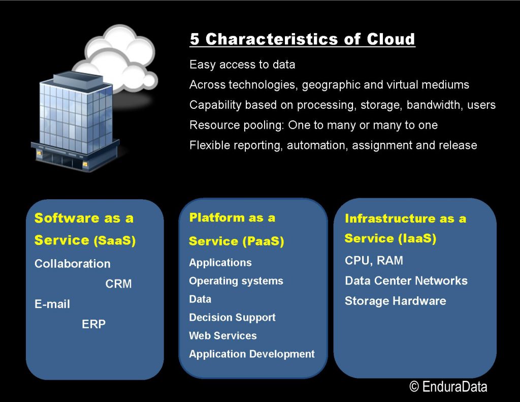 EnduraData Five characteristics of cloud computing