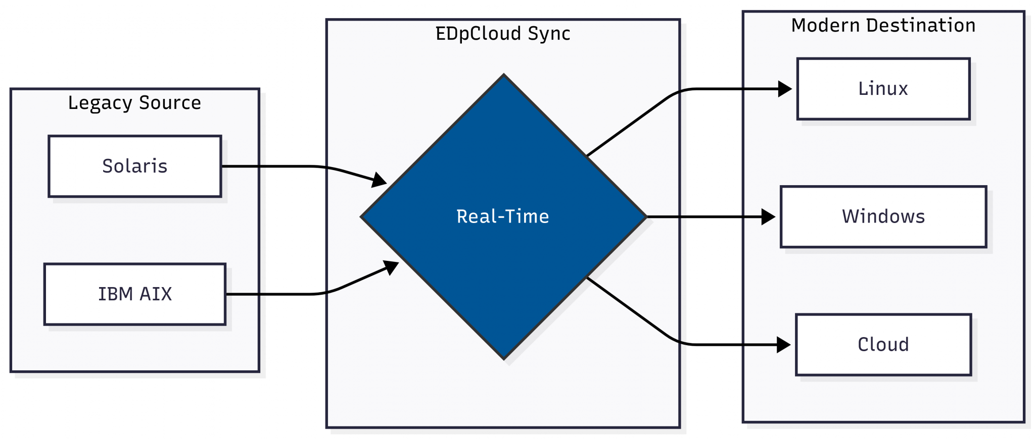 Secure RepliWeb & Attunity Replacement: C-Native Replication