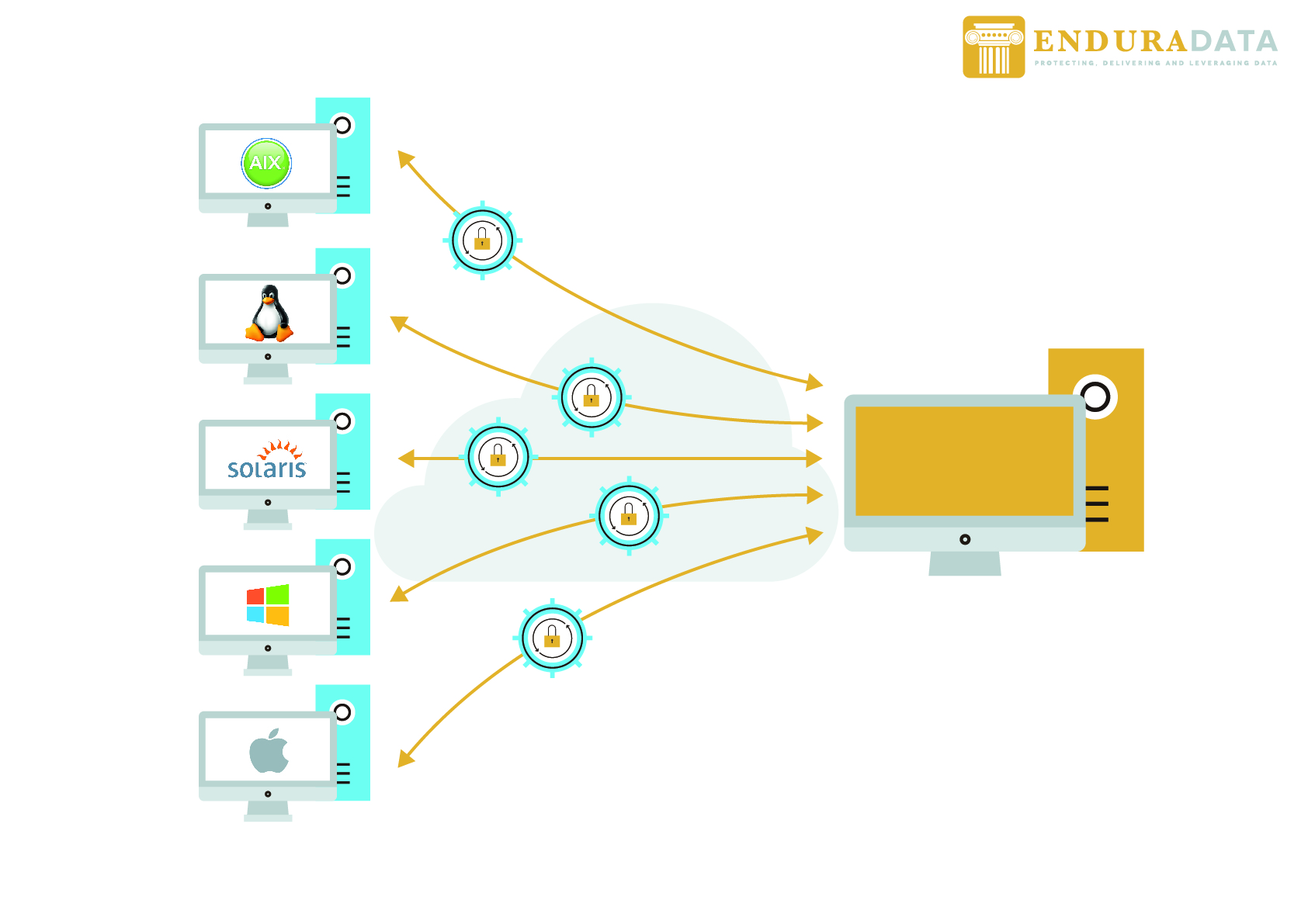 cross platform bidirectional replication