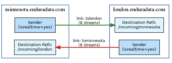 Bidirectional replication and file sync