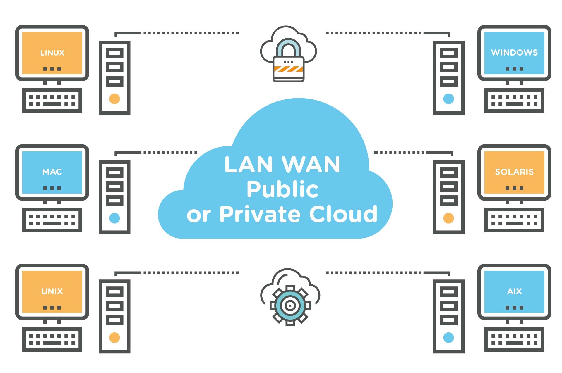 Sync files on LAN, WAN, public or private clouds