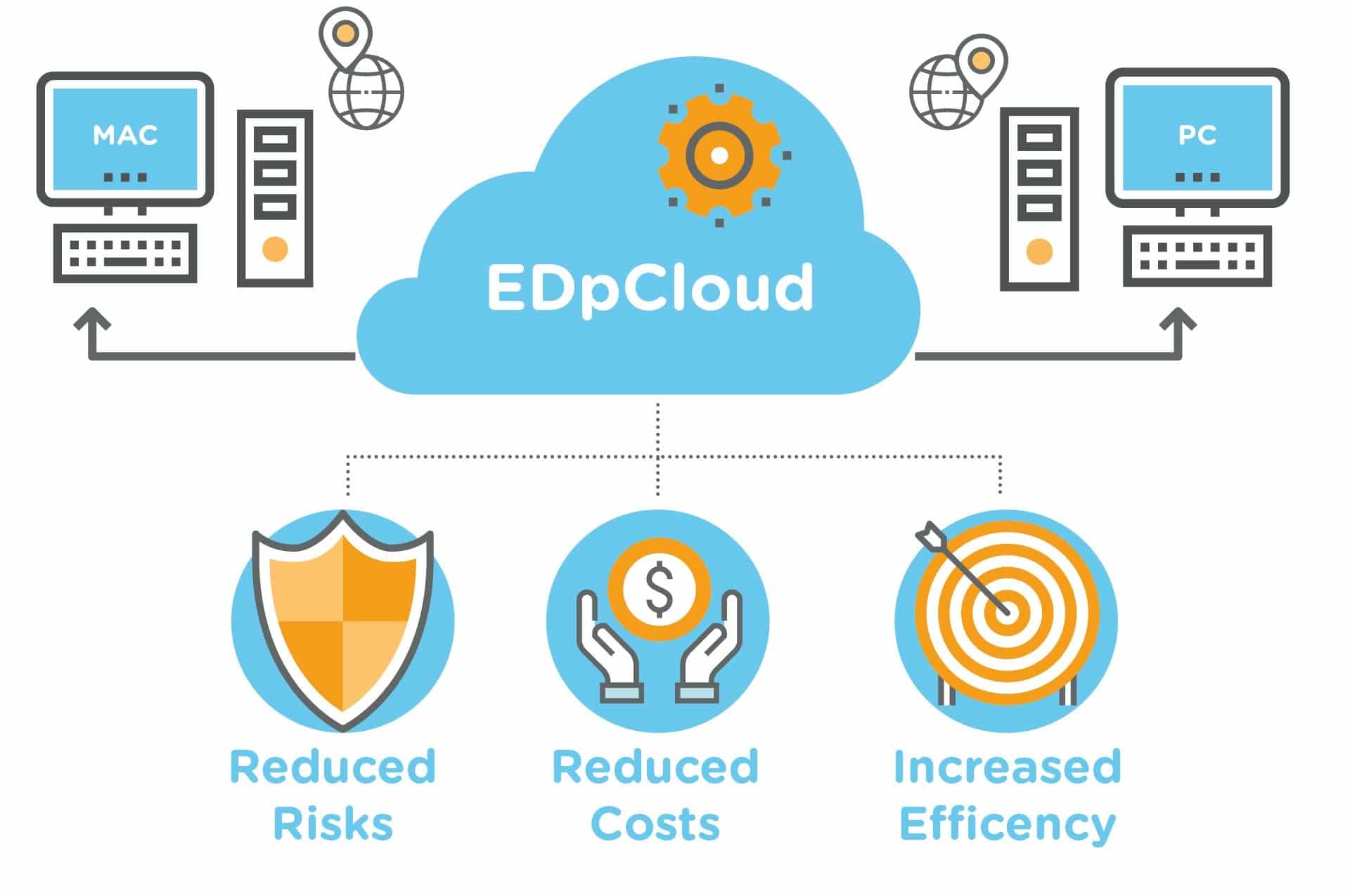 cross-platform file replication and synchronization software can be used to reduce risks, costs and to increase efficiency.