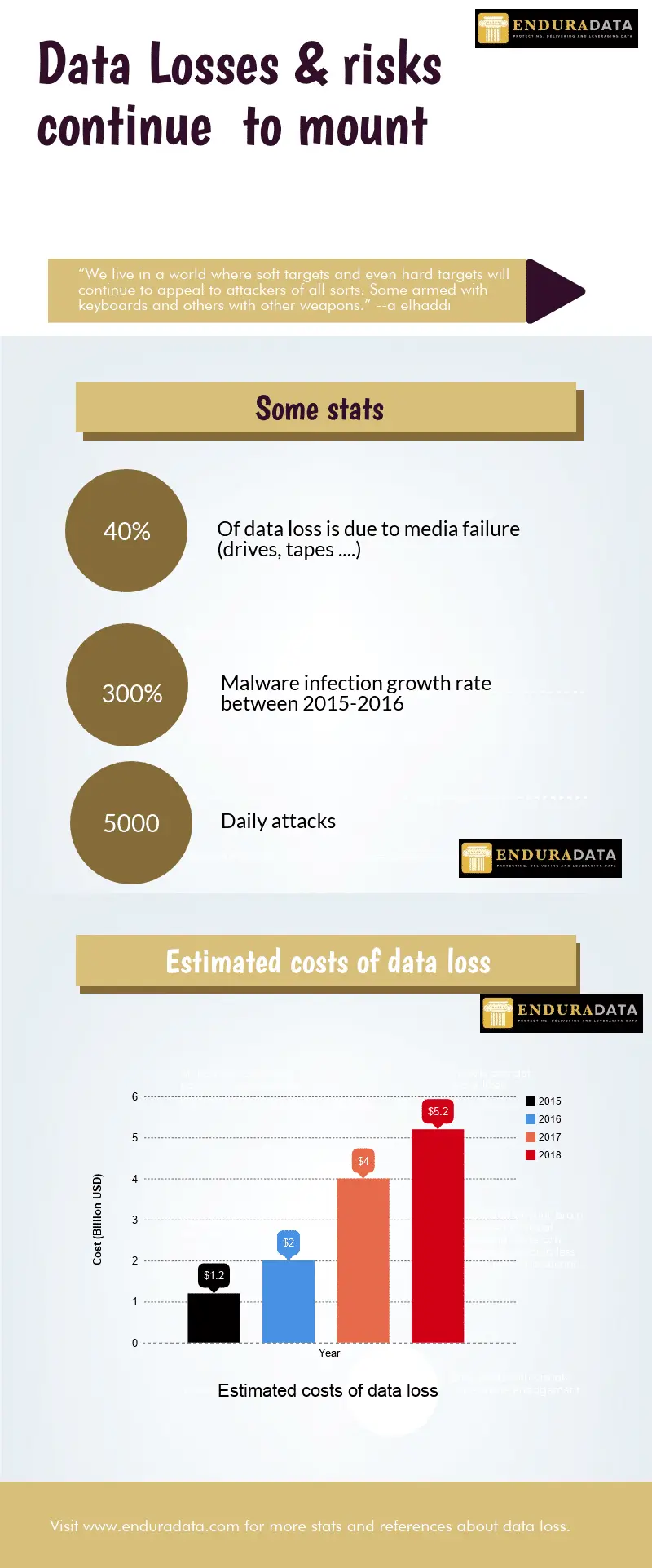 Costs of data loss and poor data plan