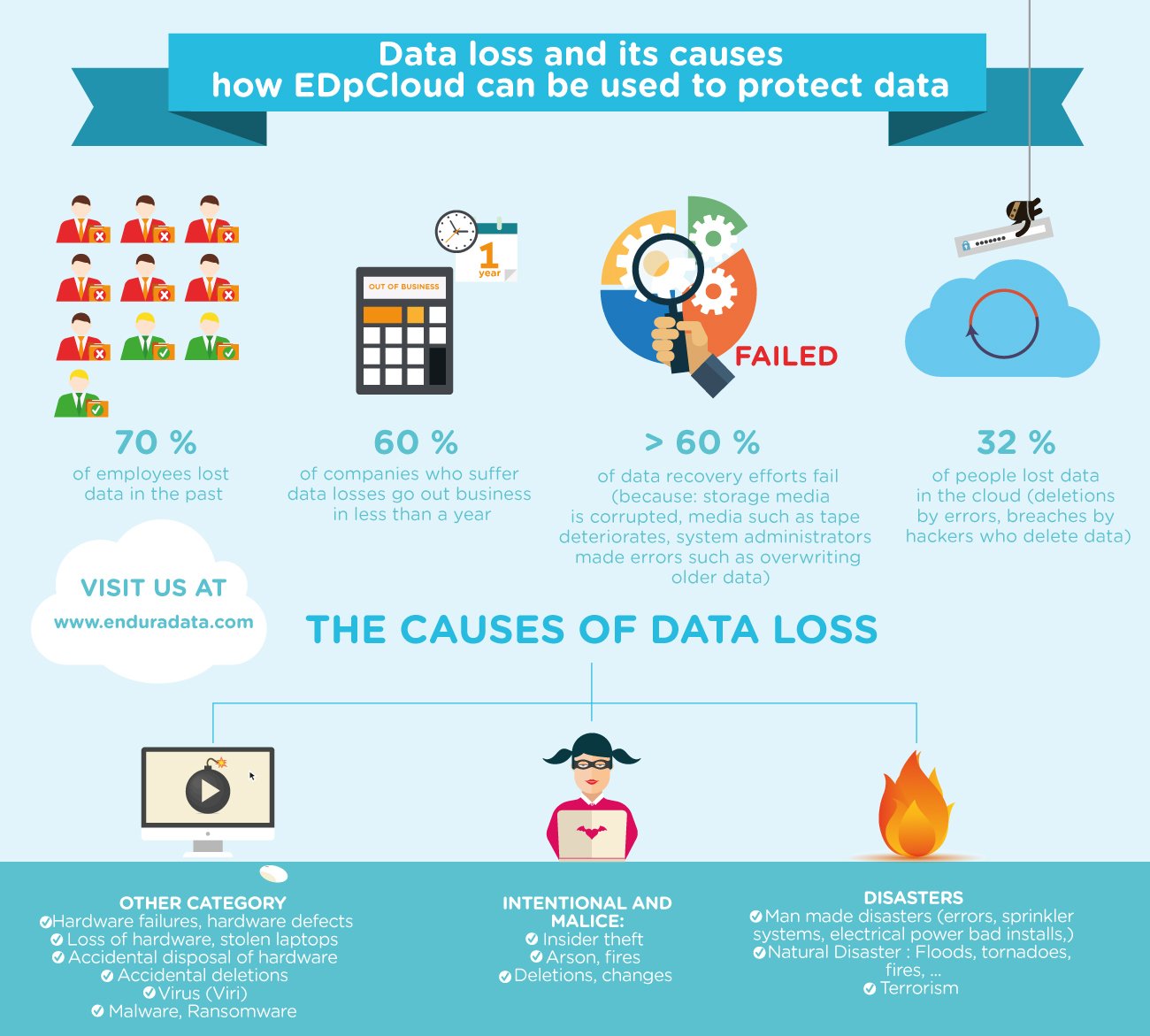 causes of data loss