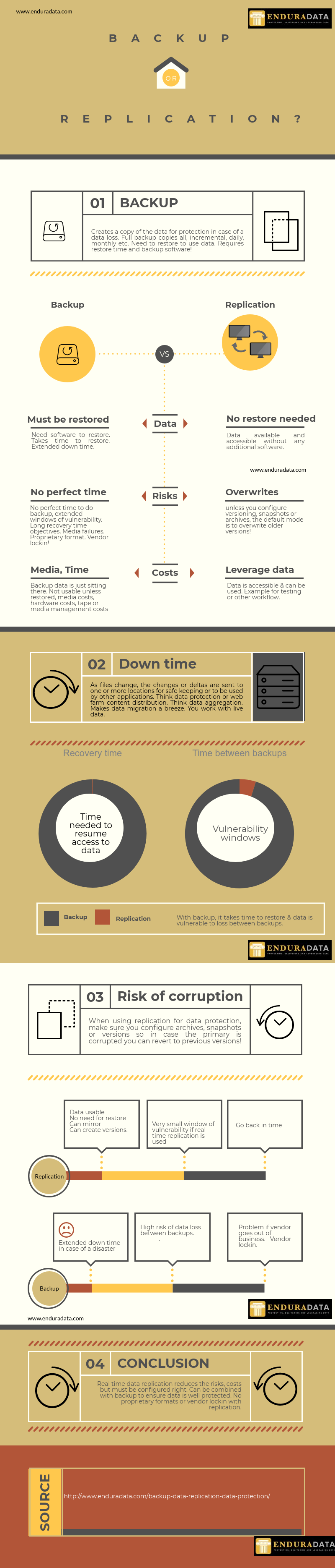 Data replication versus data backup