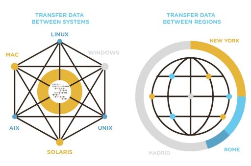 Global cross platform data synchronization and replication.