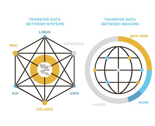 Transfer data between systems and regions