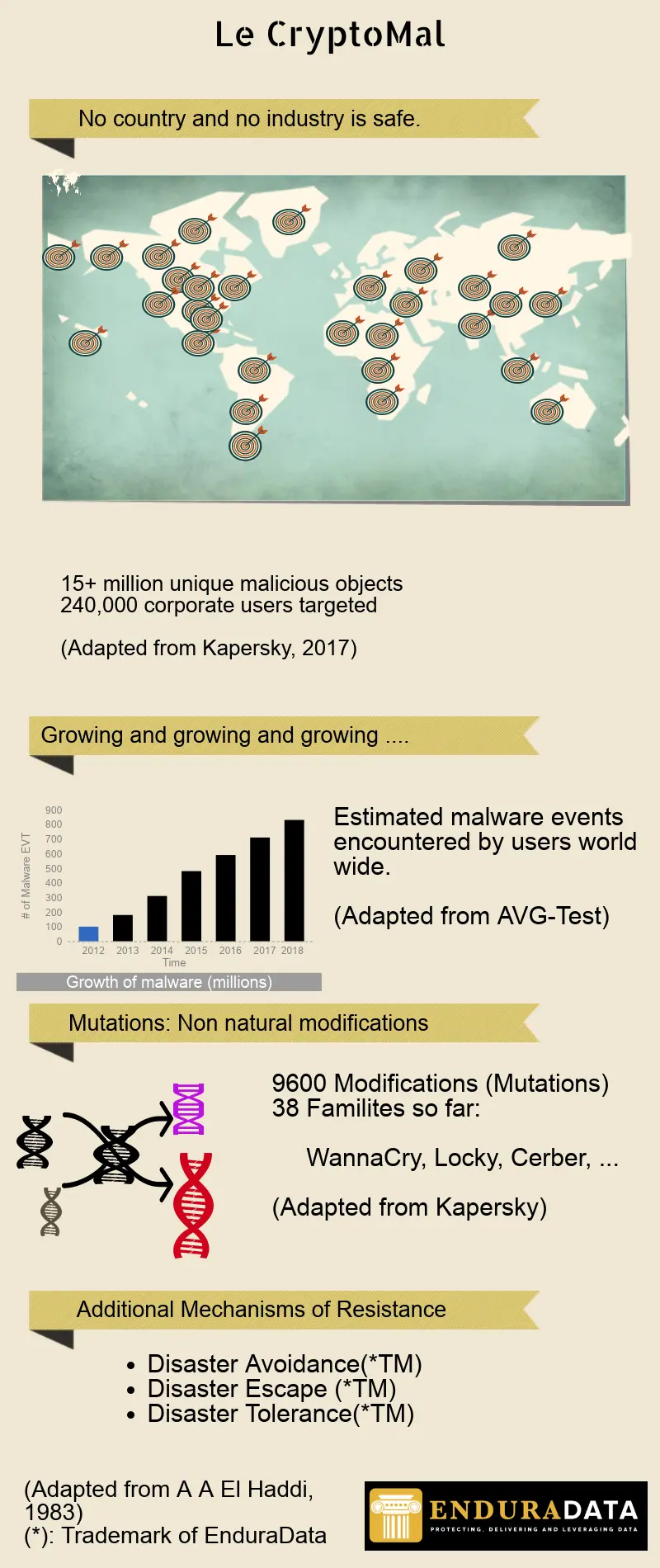 Disaster avoidance, tolerance, escape and recovery
