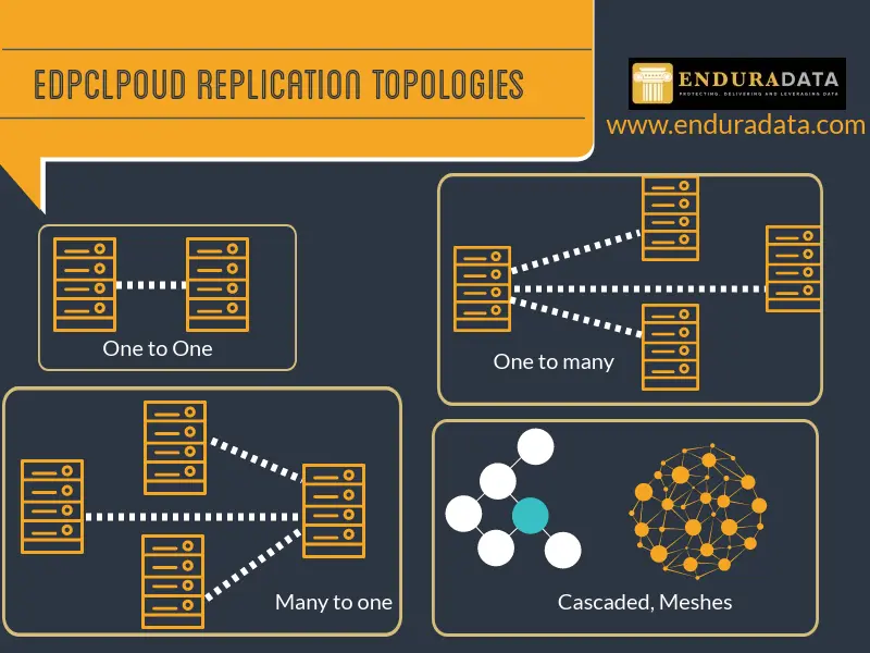 EnduraData file replication topologies