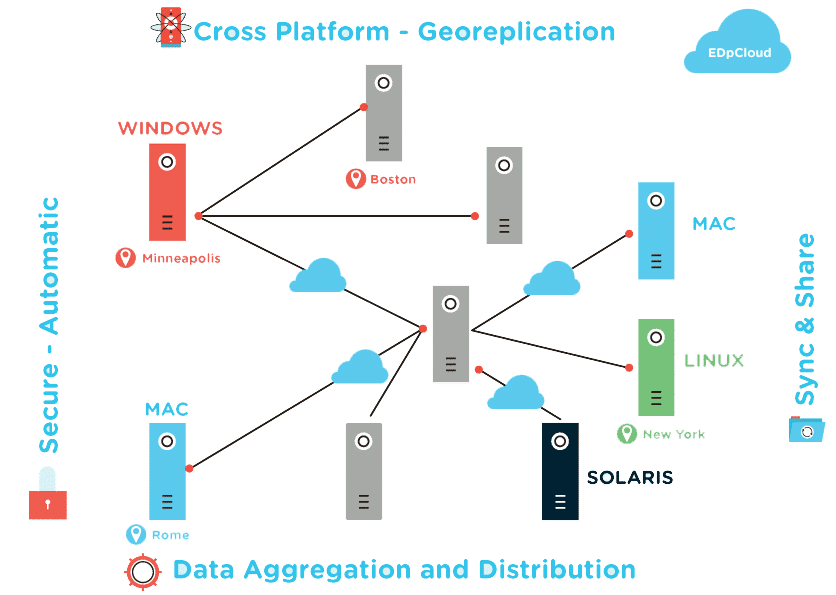 Sync, aggregate data between systems and regions.