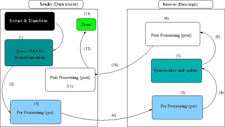 file sync software post pre processing