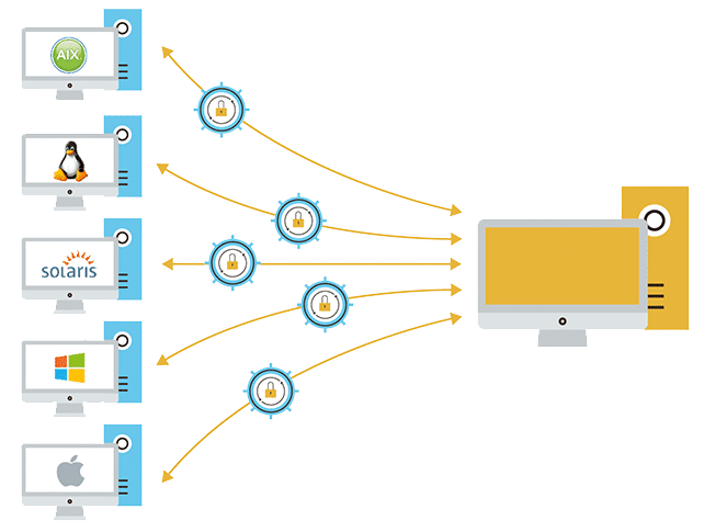 Image depicts EDpCloud multi-directional file replication between different operating systems such as Linux, Unix and Windows.