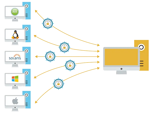 Image depicts EDpCloud multi-directional file replication between different operating systems such as Linux, Unix and Windows.