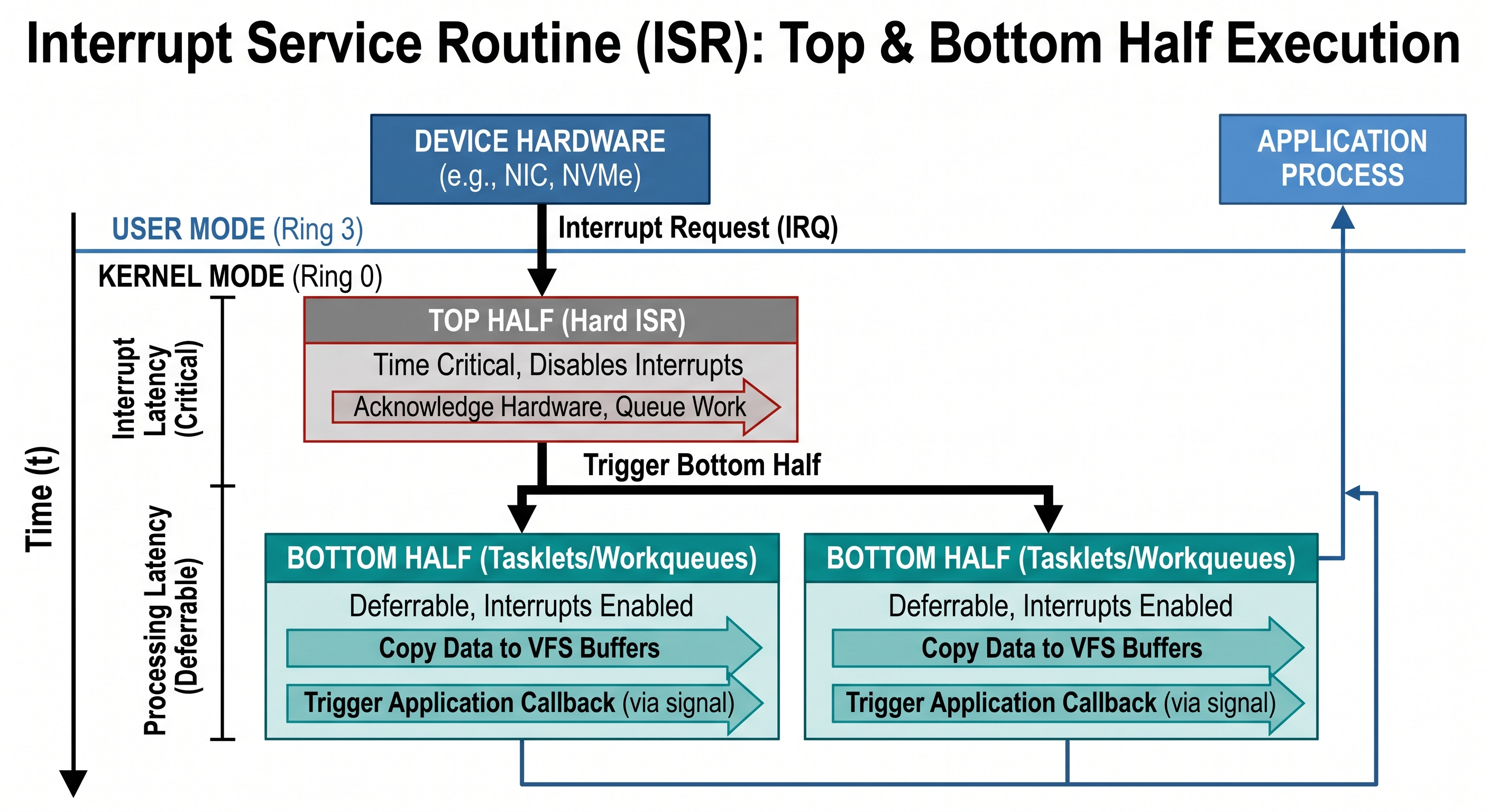 Flowchart showing Interrupt Service Routine (ISR) Top Half and Bottom Half (Tasklets/Workqueues) execution within the kernel.