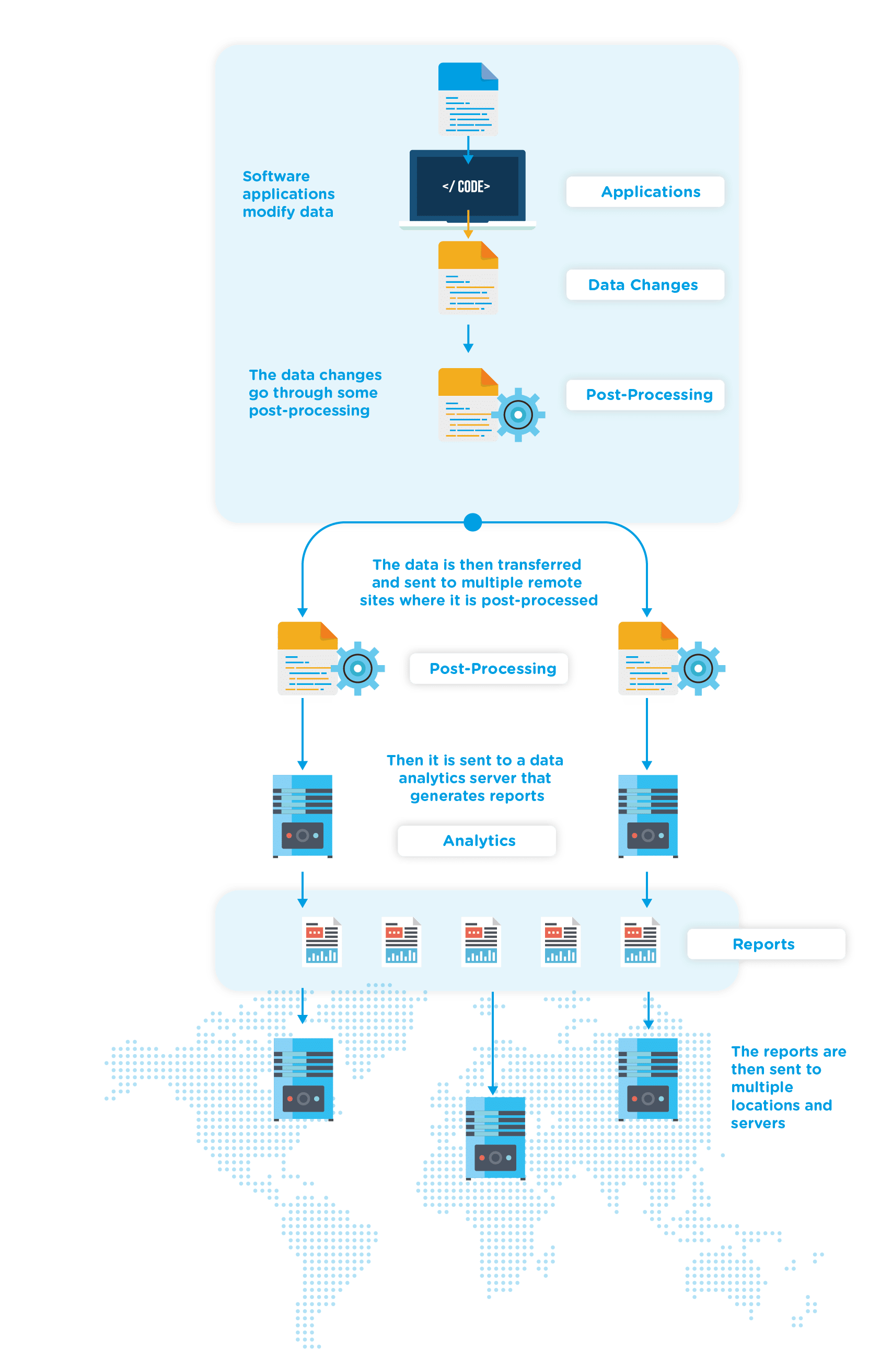 sync files, post and pre processing infographic