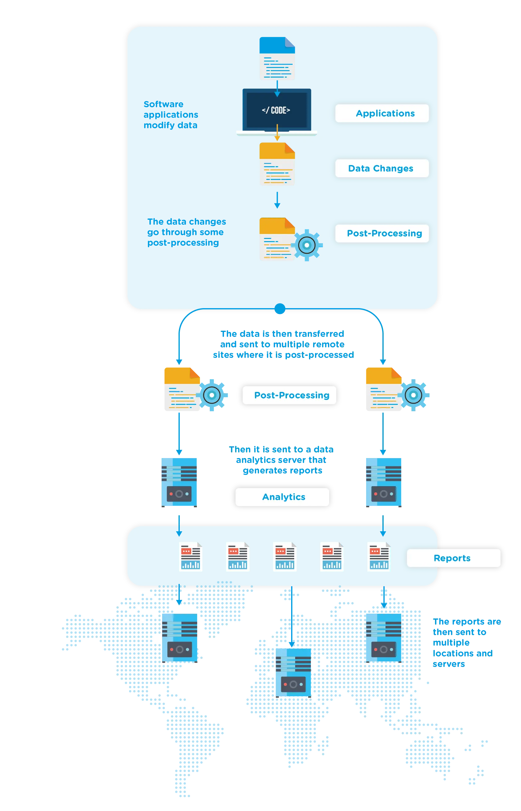 sync files, post and pre processing infographic