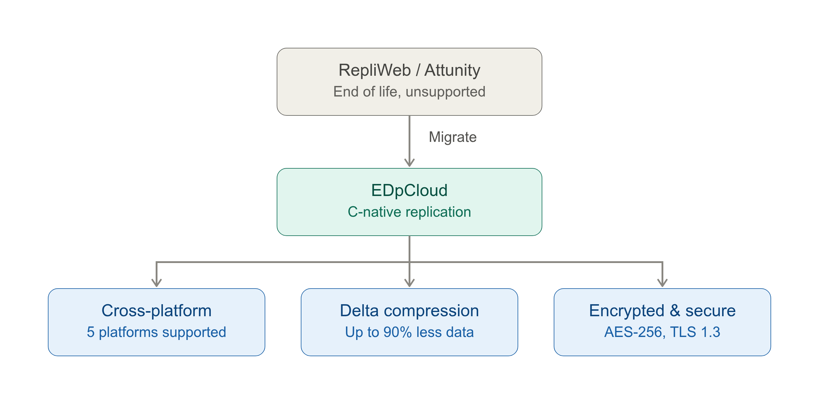 RepliWeb Attunity migration to EDpCloud architecture diagram