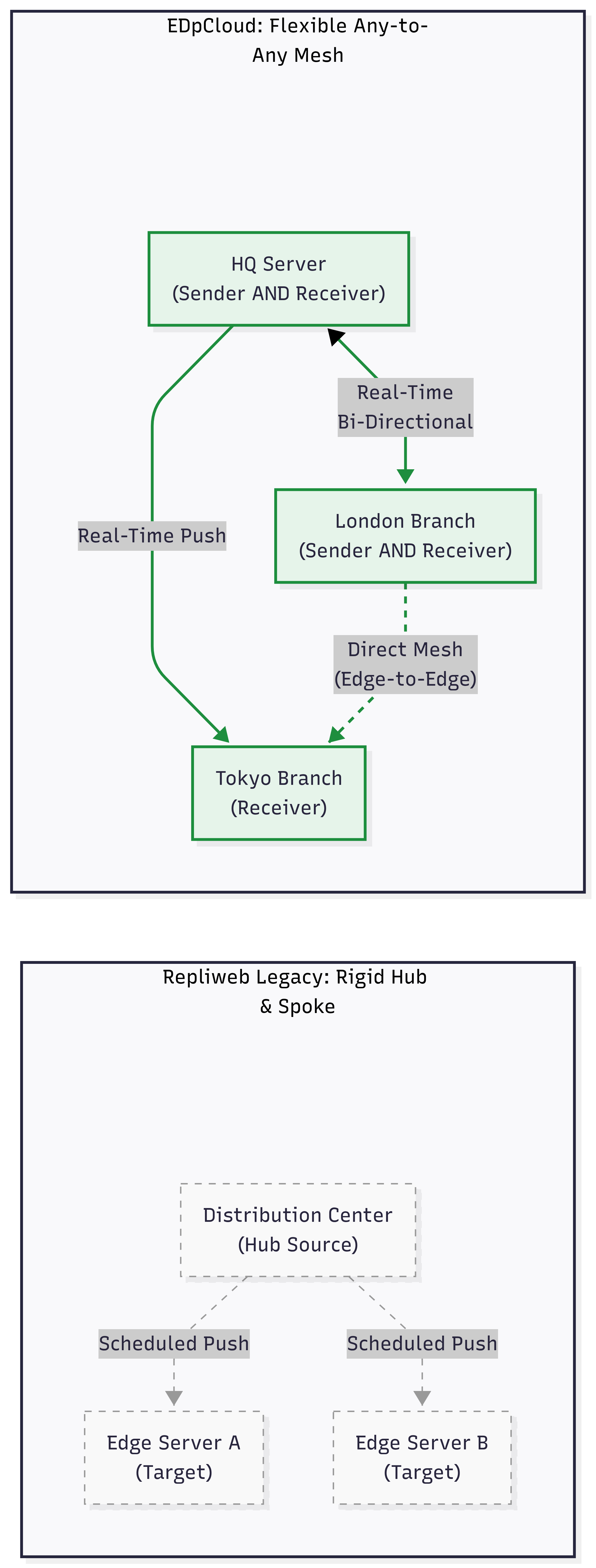 Repliweb File Replication versus EnduraData EDpCloud.
