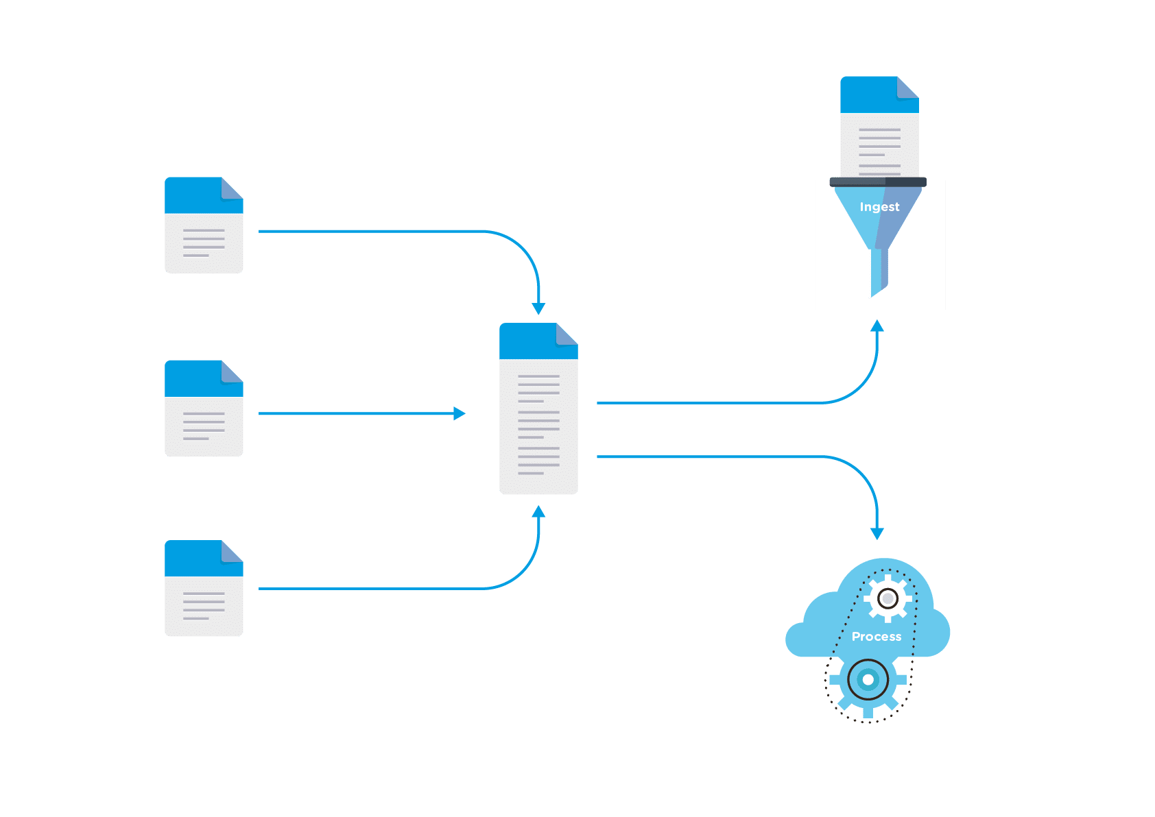 sync files, ingest and process data