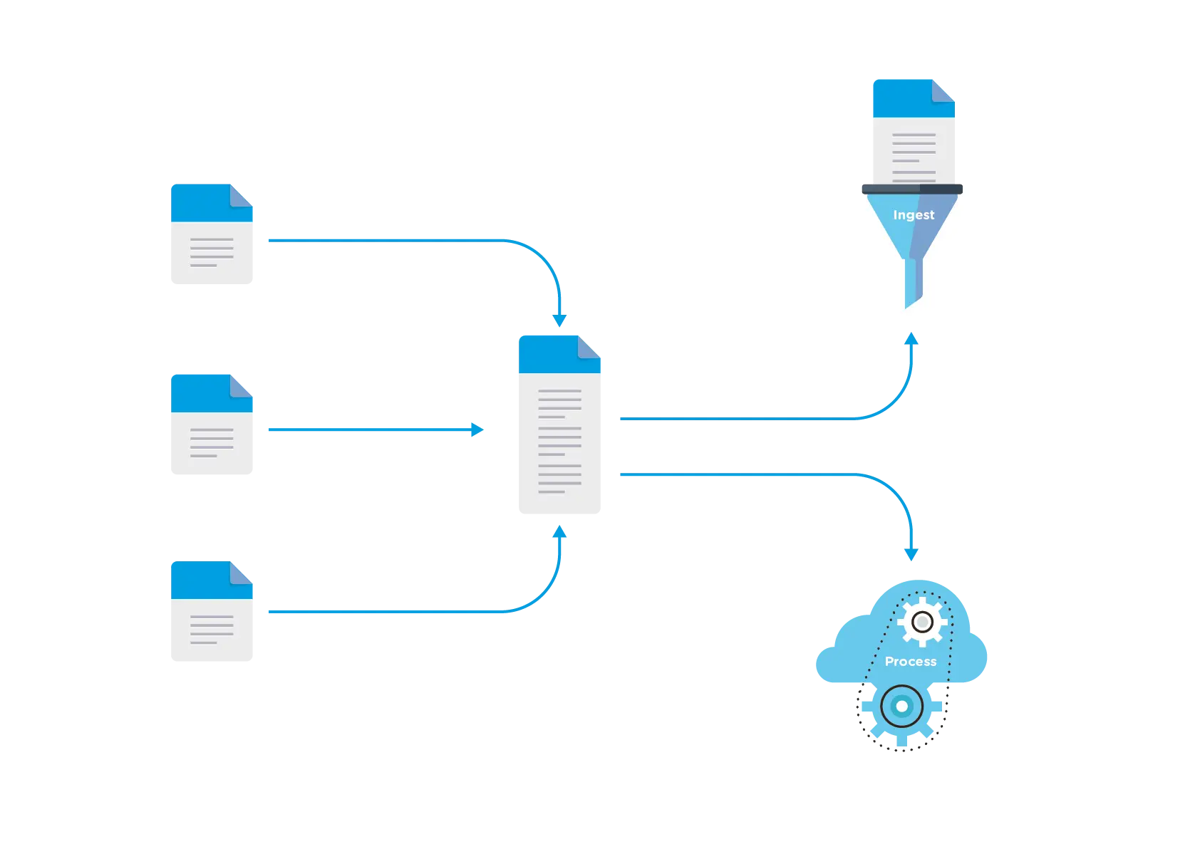 sync files, ingest and process data