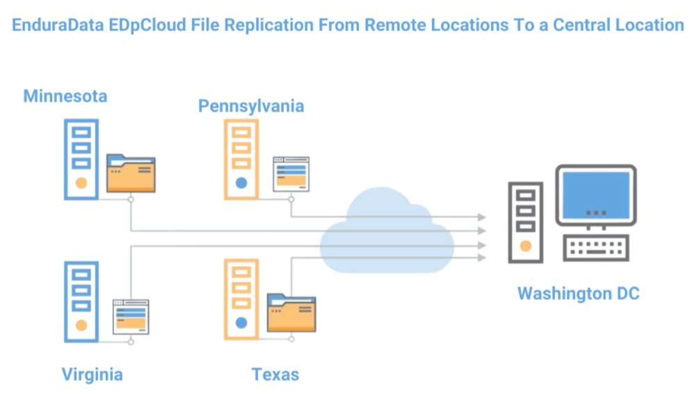 sync files from many sites