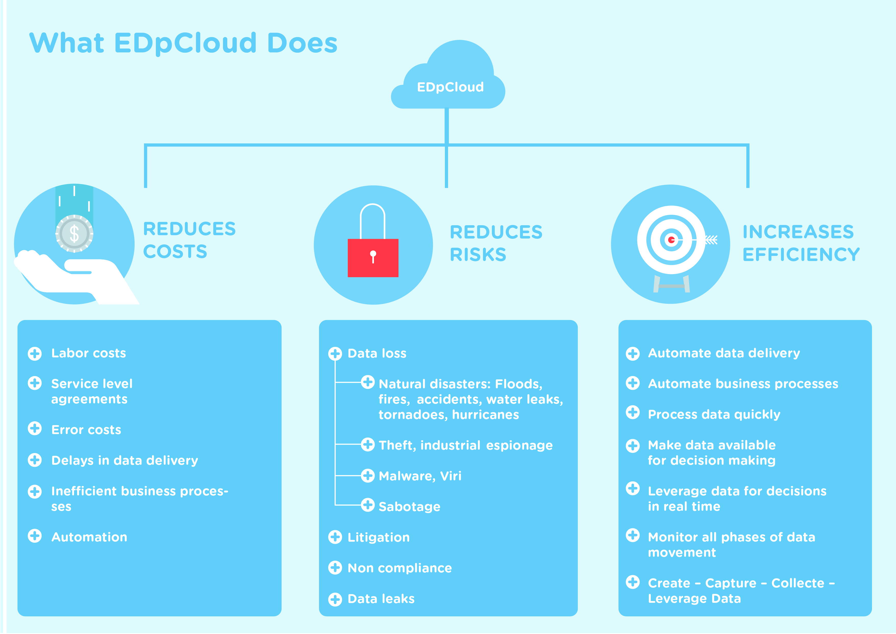 reduce risks of data loss and costs of data management